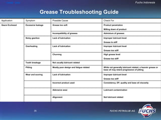HOME END                                                                                                  Fuchs Indonesia


                                 Grease Troubleshooting Guide
Application      Symptom             Possible Cause                           Check For

Gears Enclosed   Excessive leakage   Grease too soft                          Product penetration

                                                                              Milling down of product
                                     Incompatibility of greases               Admixture of greases

                 Noisy gearbox       Lack of lubrication                      Improper lubricant level

                                                                              Grease to stiff
                 Overheating         Lack of lubrication                      Improper lubricant level

                                                                              Grease too stiff
                                     Churning                                 High grease level

                                                                              Grease too stiff
                 Tooth breakage      Not usually lubricant related

                 Pitting             Mostly poor design and fatigue related   While not generally lubricant related, a heavier grease or
                                                                              base oil may retard progression of pitting

                 Wear and scoring    Lack of lubrication                      Improper lubricant level

                                                                              Grease too stiff
                                     Incorrect product used                   Consistency, EP, quality and base oil viscosity


                                     Abbrasive wear                           Lubricant contamination


                                     Alignment                                Not lubricant related




                           35
 