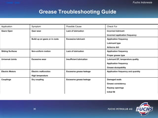HOME END                                                                                            Fuchs Indonesia


                          Grease Troubleshooting Guide

Application        Symptom                         Possible Cause             Check For

Gears Open         Gear wear                       Lack of lubrication        Incorrect lubricant

                                                                              Incorrect application frequency
                   Build up on gears or in roots   Excessive lubricant        Application frequency

                                                                              Lubricant type

                                                                              Airborne dirt
Sliding Surfaces   Non-uniform motion              Lack of lubrication        Application frequency

                                                                              Proper grease type
Universal Joints   Excessive wear                  Insufficient lubrication   Lubricant EP, temperature quality

                                                                              Application frequency

                                                                              Grease slumpability
Electric Motors    Electric malfunction            Excessive grease leakage   Application frequency and quantity

                   High temperature
Couplings          Dry coupling                    Excessive grease leakage   Damaged seals

                                                                              Grease consistency

                                                                              Keyway openings

                                                                              Initial fill




                    36
 