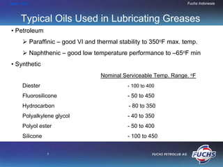 HOME END                                                             Fuchs Indonesia



     Typical Oils Used in Lubricating Greases
• Petroleum
           Paraffinic – good VI and thermal stability to 350oF max. temp.
           Naphthenic – good low temperature performance to –65oF min
• Synthetic
                                     Nominal Serviceable Temp. Range. oF
     Diester                                   - 100 to 400

     Fluorosilicone                            - 50 to 450
     Hydrocarbon                               - 80 to 350
     Polyalkylene glycol                       - 40 to 350
     Polyol ester                              - 50 to 400
     Silicone                                  - 100 to 450


                 7
 