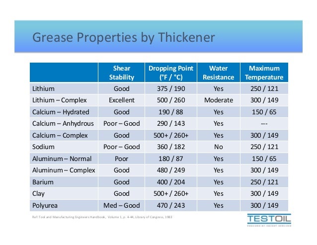 Grease Thickener Compatibility Chart