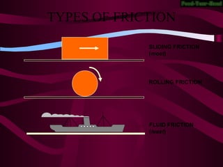 TYPES OF FRICTION
SLIDING FRICTION
(most)
ROLLING FRICTION
FLUID FRICTION
(least)
 
