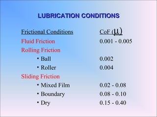 Frictional Conditions CoF (µ)
Fluid Friction 0.001 - 0.005
Rolling Friction
• Ball 0.002
• Roller 0.004
Sliding Friction
• Mixed Film 0.02 - 0.08
• Boundary 0.08 - 0.10
• Dry 0.15 - 0.40
LUBRICATION CONDITIONSLUBRICATION CONDITIONS
 