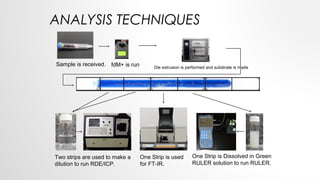 ANALYSIS TECHNIQUES
Sample is received. fdM+ is run Die extrusion is performed and substrate is made
Two strips are used to make a
dilution to run RDE/ICP.
One Strip is used
for FT-IR.
One Strip is Dissolved in Green
RULER solution to run RULER.
 