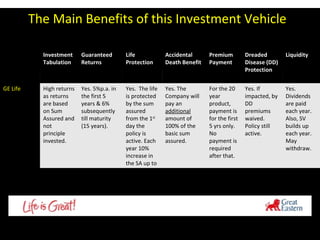 The Main Benefits of this Investment Vehicle Investment Tabulation Guaranteed Returns Life Protection Accidental Death Benefit Premium Payment Dreaded Disease (DD) Protection Liquidity GE Life High returns as returns are based on Sum Assured and not principle invested.  Yes. 5%p.a. in the first 5 years & 6%  subsequently till maturity (15 years). Yes.  The life is protected by the sum assured from the 1 st  day the policy is active. Each year 10% increase in the SA up to 150%.  Yes. The Company will pay an  additional  amount of 100% of the basic sum assured.  For the 20 year product, payment is for the first 5 yrs only. No payment is required after that. Yes. If impacted, by DD premiums waived. Policy still active. Yes. Dividends are paid each year. Also, SV builds up each year. May withdraw. 