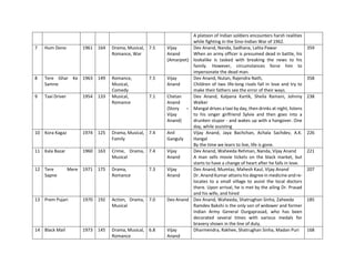 A platoon of Indian soldiers encounters harsh realities
while fighting in the Sino-Indian War of 1962.
7 Hum Dono 1961 164 Drama, Musical,
Romance, War
7.5 Vijay
Anand
(Amarjeet)
Dev Anand, Nanda, Sadhana, Lalita Pawar
When an army officer is presumed dead in battle, his
lookalike is tasked with breaking the news to his
family. However, circumstances force him to
impersonate the dead man.
359
8 Tere Ghar Ke
Samne
1963 149 Romance,
Musical,
Comedy
7.5 Vijay
Anand
Dev Anand, Nutan, Rajendra Nath,
Children of two life-long rivals fall in love and try to
make their fathers see the error of their ways.
358
9 Taxi Driver 1954 133 Musical,
Romance
7.1 Chetan
Anand
(Story –
Vijay
Anand)
Dev Anand, Kalpana Kartik, Sheila Ramani, Johnny
Walker
Mangal drives a taxi by day, then drinks at night, listens
to his singer girlfriend Sylvie and then goes into a
drunken stupor - and wakes up with a hangover. One
day, while assisting
238
10 Kora Kagaz 1974 125 Drama, Musical,
Family
7.4 Anil
Ganguly
Vijay Anand, Jaya Bachchan, Achala Sachdev, A.K.
Hangal
By the time we learn to live, life is gone.
226
11 Kala Bazar 1960 163 Crime, Drama,
Musical
7.4 Vijay
Anand
Dev Anand, Waheeda Rehman, Nanda, Vijay Anand
A man sells movie tickets on the black market, but
starts to have a change of heart after he falls in love.
221
12 Tere Mere
Sapne
1971 175 Drama,
Romance
7.3 Vijay
Anand
Dev Anand, Mumtaz, Mahesh Kaul, Vijay Anand
Dr. Anand Kumar attains his degree in medicine and re-
locates to a small village to assist the local doctors
there. Upon arrival, he is met by the ailing Dr. Prasad
and his wife, and hired
207
13 Prem Pujari 1970 192 Action, Drama,
Musical
7.0 Dev Anand Dev Anand, Waheeda, Shatrughan Sinha, Zaheeda
Ramdev Bakshi is the only son of widower and former
Indian Army General Durgaprasad, who has been
decorated several times with various medals for
bravery shown in the line of duty.
185
14 Black Mail 1973 145 Drama, Musical,
Romance
6.8 Vijay
Anand
Dharmendra, Rakhee, Shatrughan Sinha, Madan Puri 168
 