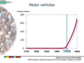 Motor vehicles

Global environmental outlook (2000)
IGBP synthesis: Global Change and the Earth System, Steffen et al 2004

 