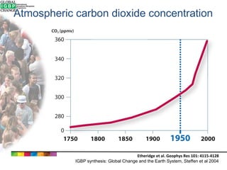 Atmospheric carbon dioxide concentration

Etheridge et al. Geophys Res 101: 4115-4128
IGBP synthesis: Global Change and the Earth System, Steffen et al 2004

 