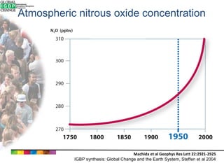 Atmospheric nitrous oxide concentration

Machida et al Geophys Res Lett 22:2921-2925
IGBP synthesis: Global Change and the Earth System, Steffen et al 2004

 
