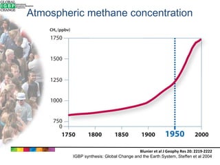 Atmospheric methane concentration

Blunier et al J Geophy Res 20: 2219-2222
IGBP synthesis: Global Change and the Earth System, Steffen et al 2004

 