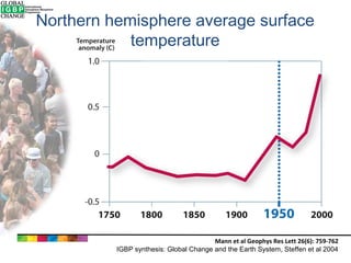 Northern hemisphere average surface
temperature

Mann et al Geophys Res Lett 26(6): 759-762
IGBP synthesis: Global Change and the Earth System, Steffen et al 2004

 