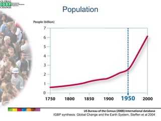 Population

US Bureau of the Census (2000) International database
IGBP synthesis: Global Change and the Earth System, Steffen et al 2004

 