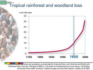 Tropical rainforest and woodland loss

Loss of tropical rainforest and woodland, as estimated for tropical Africa, Latin America and South and
Southeast Asia. Sources: Richards (1990) In: The Earth as transformed by human action, Cambridge
University Press IGBP synthesis: Global Change and the Earth System, Steffen et al 2004

 