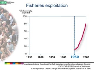 Fisheries exploitation

Percentage of global fisheries either fully exploited, overfished or collapsed. Source:
FAOSTAT (2002) Statistical databases
IGBP synthesis: Global Change and the Earth System, Steffen et al 2004

 
