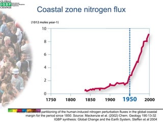 Coastal zone nitrogen flux

Model-calculated partitioning of the human-induced nitrogen perturbation fluxes in the global coastal
margin for the period since 1850. Source: Mackenzie et al. (2002) Chem. Geology 190:13-32
IGBP synthesis: Global Change and the Earth System, Steffen et al 2004

 