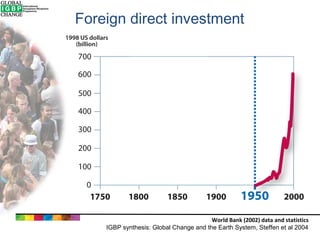 Foreign direct investment

World Bank (2002) data and statistics
IGBP synthesis: Global Change and the Earth System, Steffen et al 2004

 