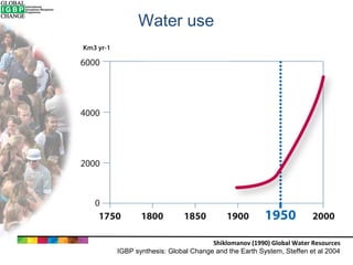 Water use

Shiklomanov (1990) Global Water Resources
IGBP synthesis: Global Change and the Earth System, Steffen et al 2004

 
