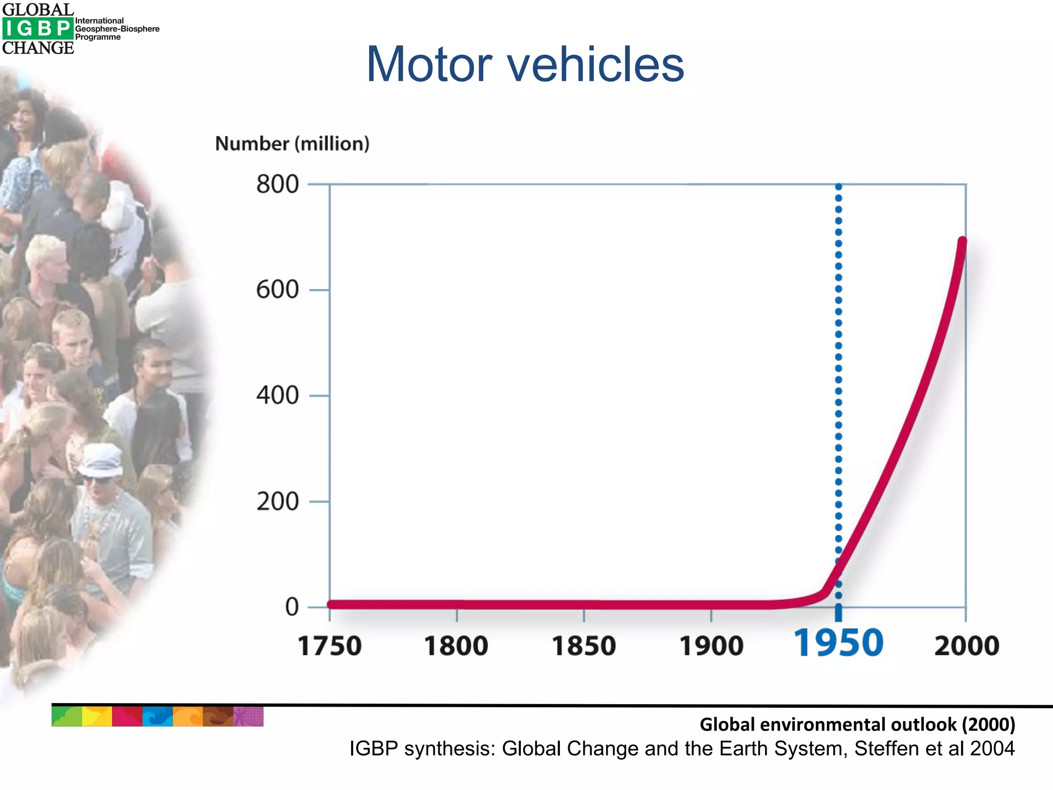 Motor vehicles Global environmental outlook (2000) IGBP synthesis: Global Change and the Earth System, Steffen et al 2004 