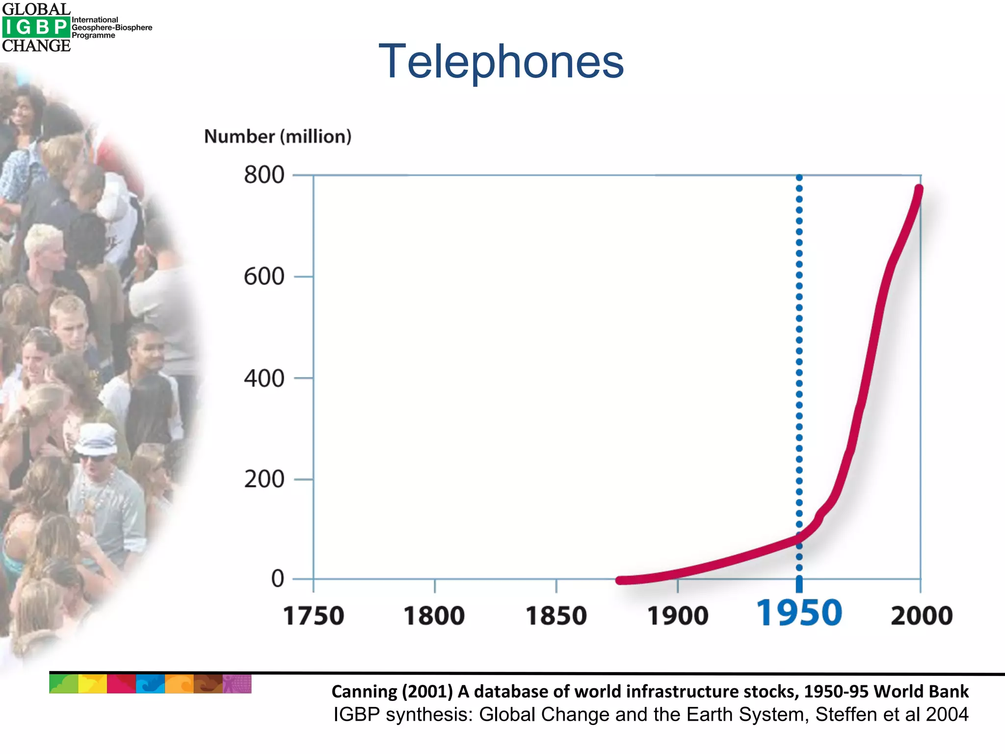 Telephones Canning (2001) A database of world infrastructure stocks, 1950-95 World Bank IGBP synthesis: Global Change and the Earth System, Steffen et al 2004 