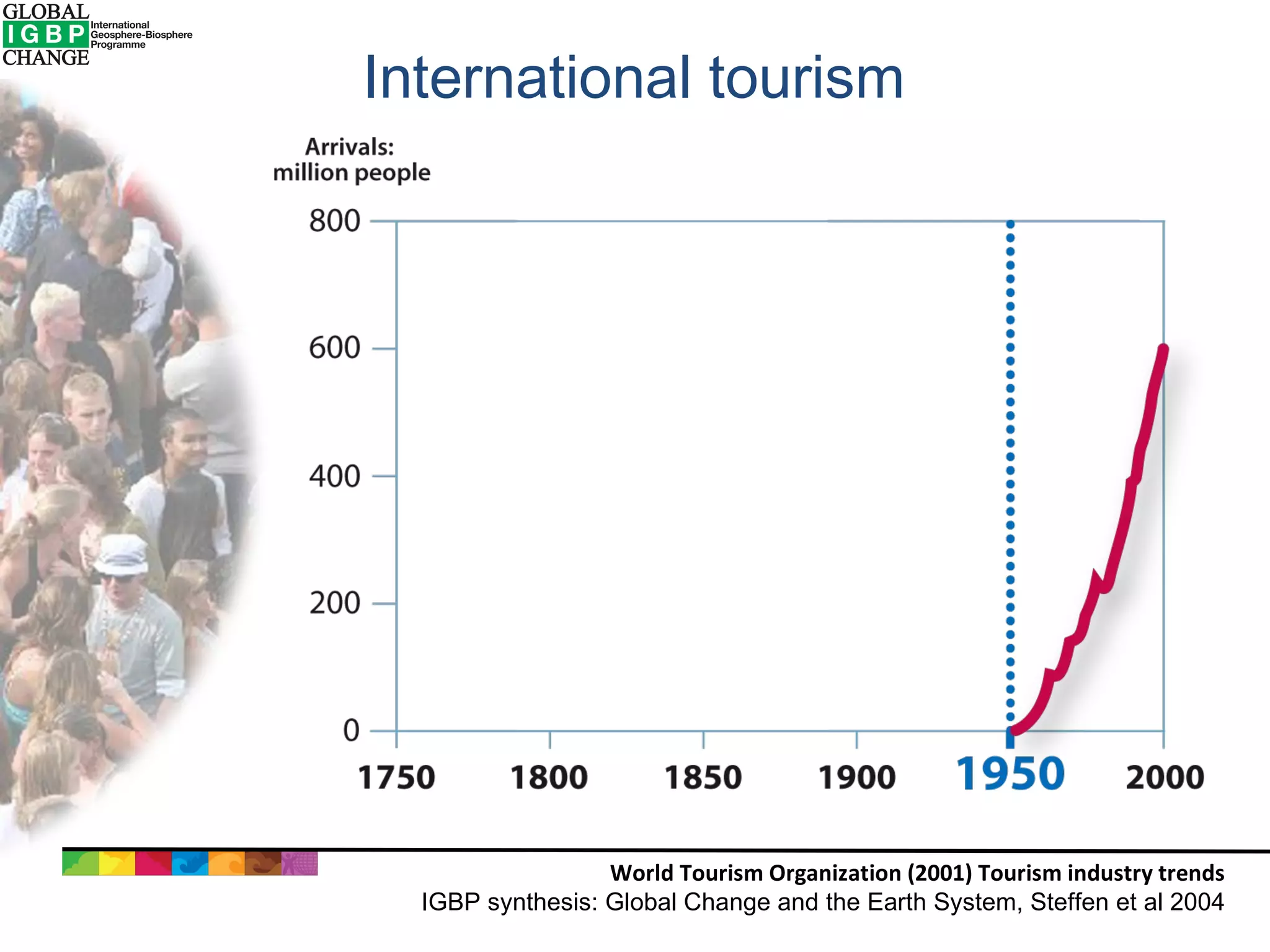 International tourism World Tourism Organization (2001) Tourism industry trends IGBP synthesis: Global Change and the Earth System, Steffen et al 2004 