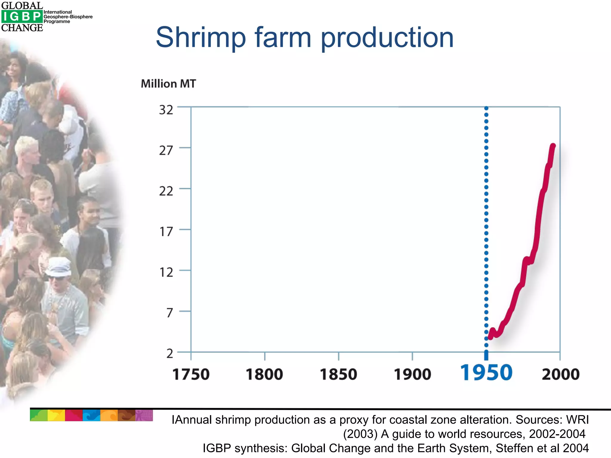 Shrimp farm production IAnnual shrimp production as a proxy for coastal zone alteration. Sources: WRI (2003) A guide to world resources, 2002-2004  IGBP synthesis: Global Change and the Earth System, Steffen et al 2004 