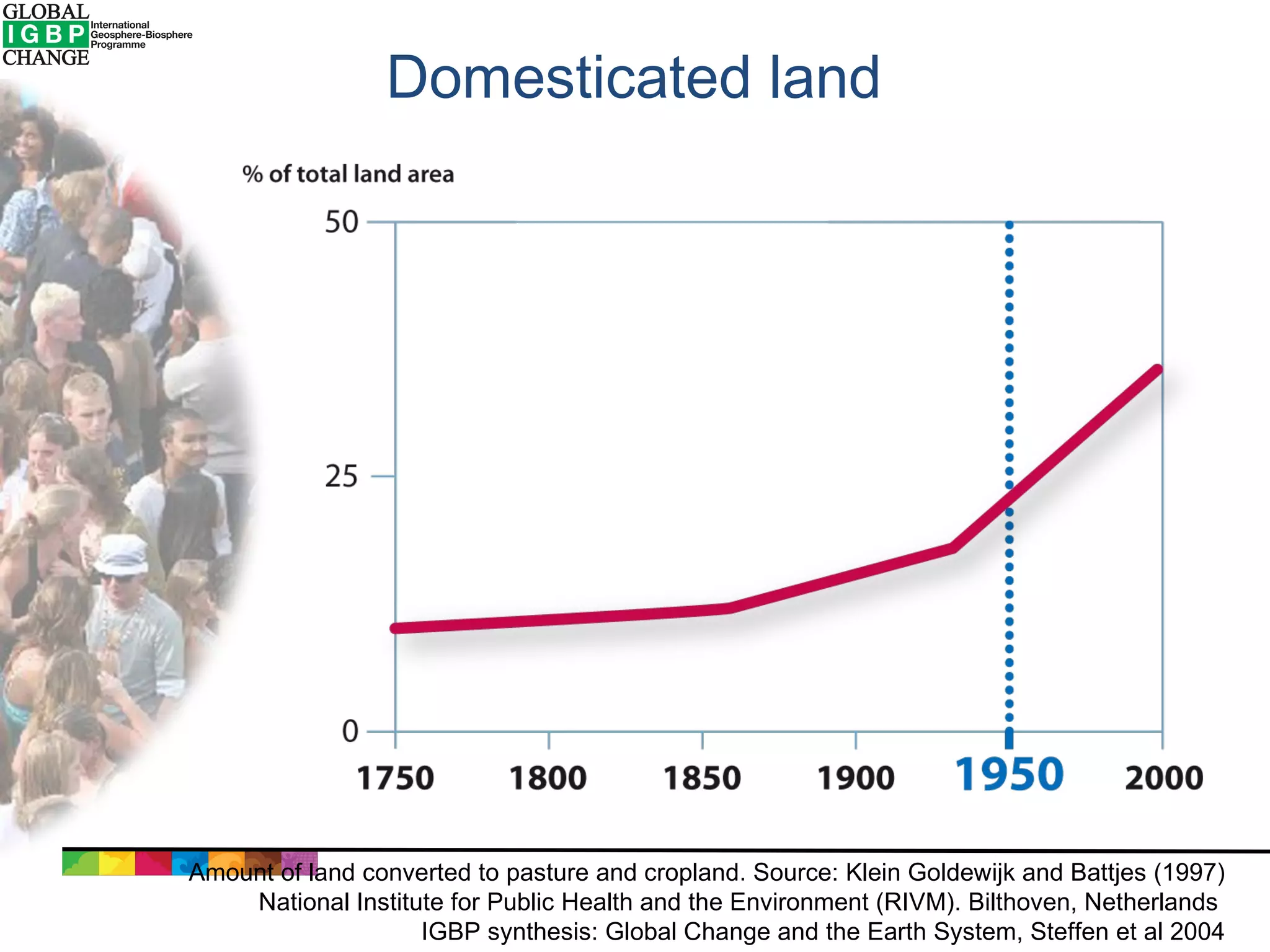Domesticated land Amount of land converted to pasture and cropland. Source: Klein Goldewijk and Battjes (1997) National Institute for Public Health and the Environment (RIVM). Bilthoven, Netherlands  IGBP synthesis: Global Change and the Earth System, Steffen et al 2004 