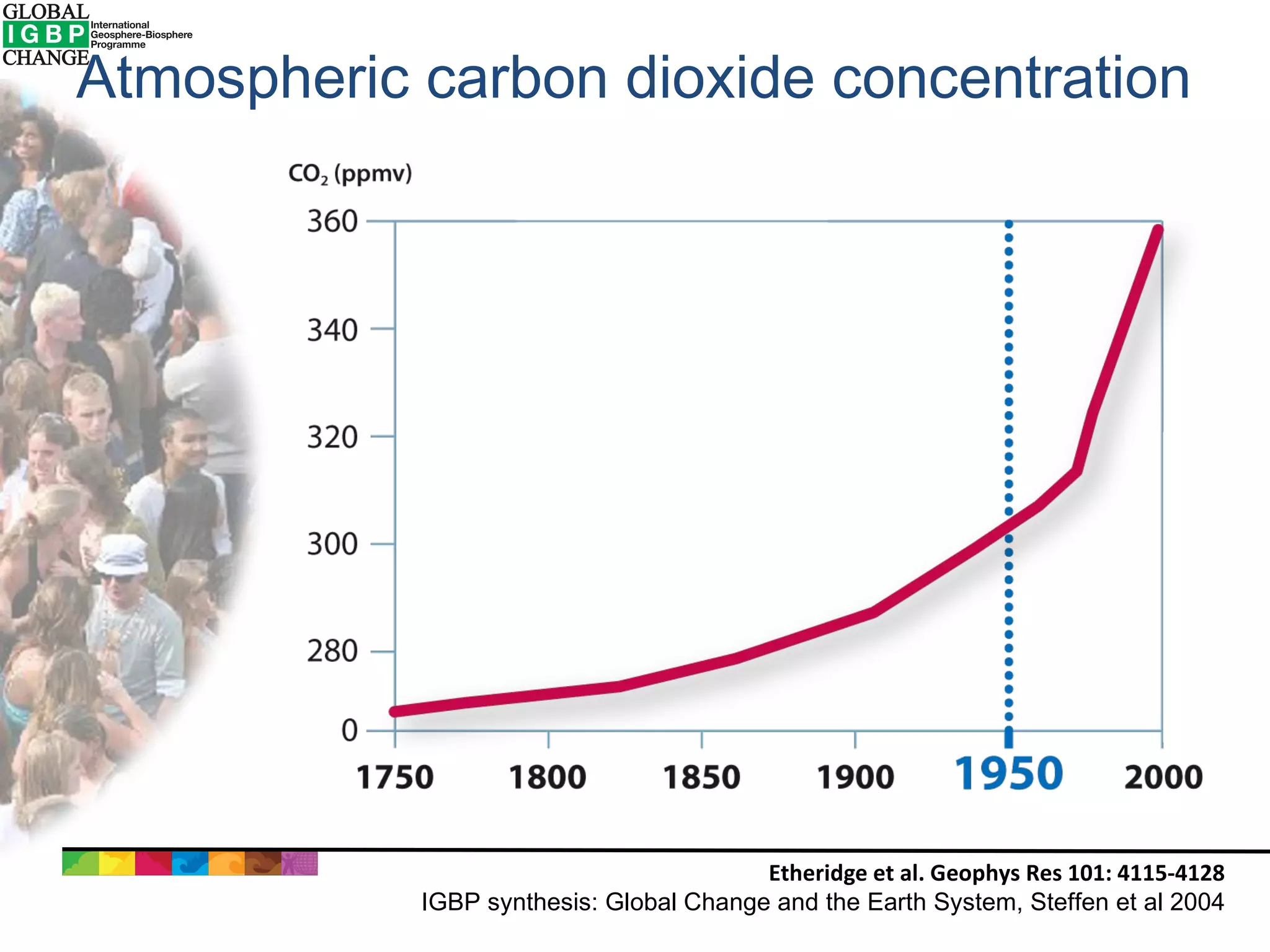 Atmospheric carbon dioxide concentration Etheridge et al. Geophys Res 101: 4115-4128 IGBP synthesis: Global Change and the Earth System, Steffen et al 2004 