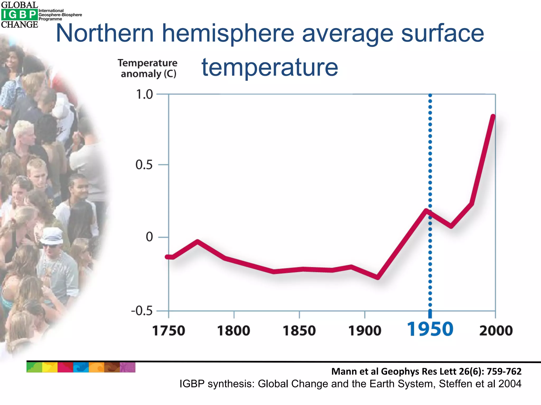 Northern hemisphere average surface temperature Mann et al Geophys Res Lett 26(6): 759-762 IGBP synthesis: Global Change and the Earth System, Steffen et al 2004 