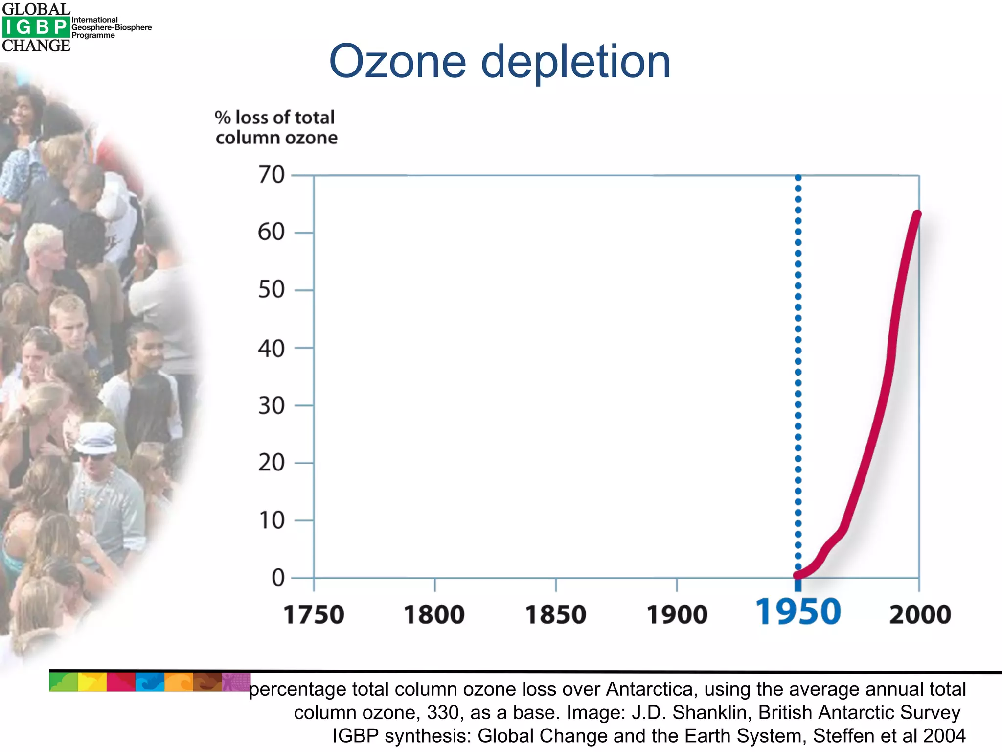 Ozone depletion percentage total column ozone loss over Antarctica, using the average annual total column ozone, 330, as a base. Image: J.D. Shanklin, British Antarctic Survey  IGBP synthesis: Global Change and the Earth System, Steffen et al 2004 