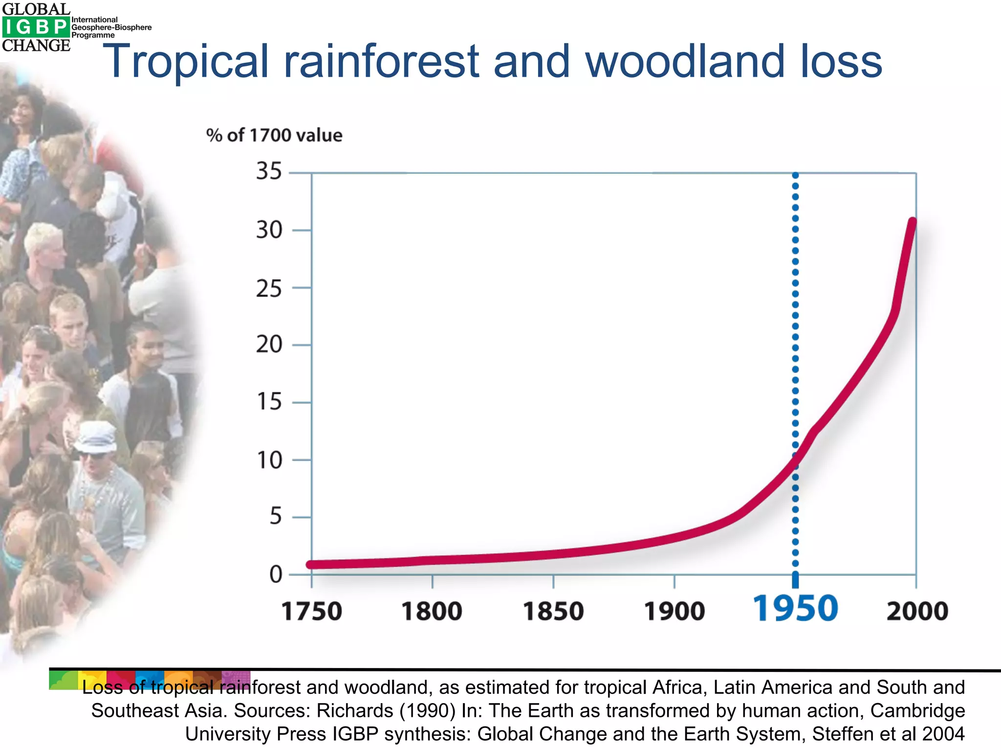 Tropical rainforest and woodland loss  Loss of tropical rainforest and woodland, as estimated for tropical Africa, Latin America and South and Southeast Asia. Sources: Richards (1990) In: The Earth as transformed by human action, Cambridge University Press IGBP synthesis: Global Change and the Earth System, Steffen et al 2004 