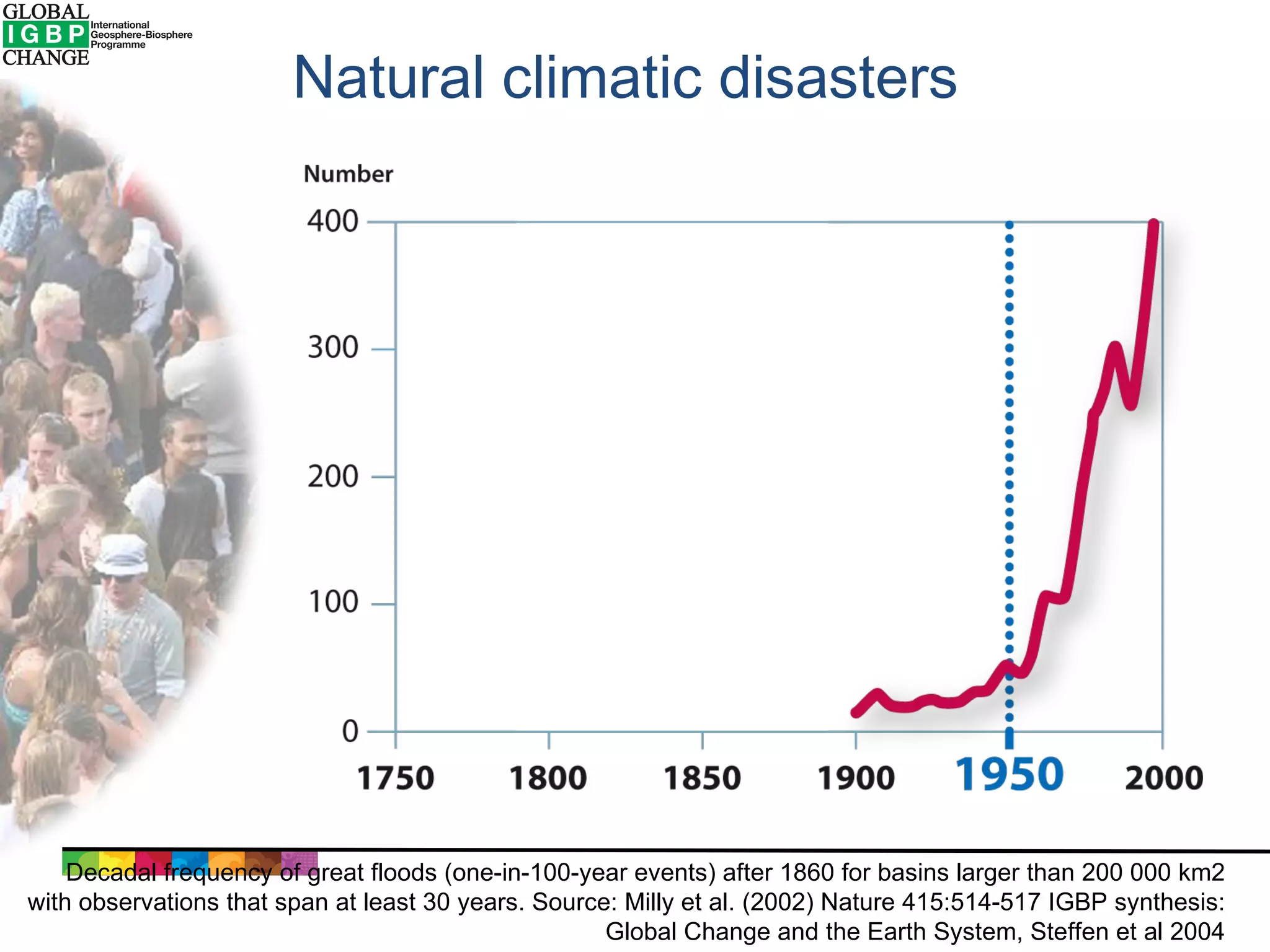Natural climatic disasters  Decadal frequency of great floods (one-in-100-year events) after 1860 for basins larger than 200 000 km2 with observations that span at least 30 years. Source: Milly et al. (2002) Nature 415:514-517 IGBP synthesis: Global Change and the Earth System, Steffen et al 2004 