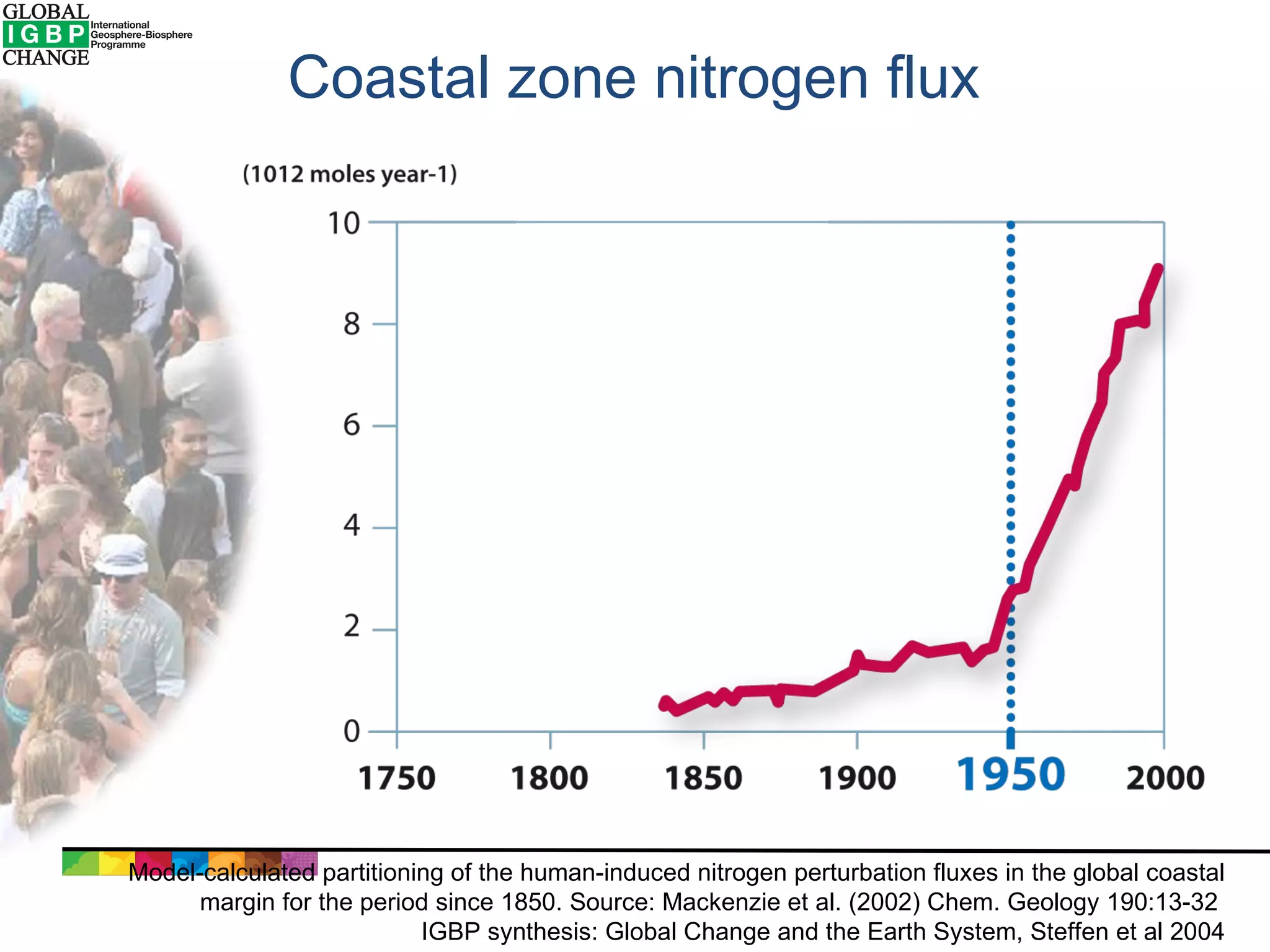 Coastal zone nitrogen flux Model-calculated partitioning of the human-induced nitrogen perturbation fluxes in the global coastal margin for the period since 1850. Source: Mackenzie et al. (2002) Chem. Geology 190:13-32  IGBP synthesis: Global Change and the Earth System, Steffen et al 2004 