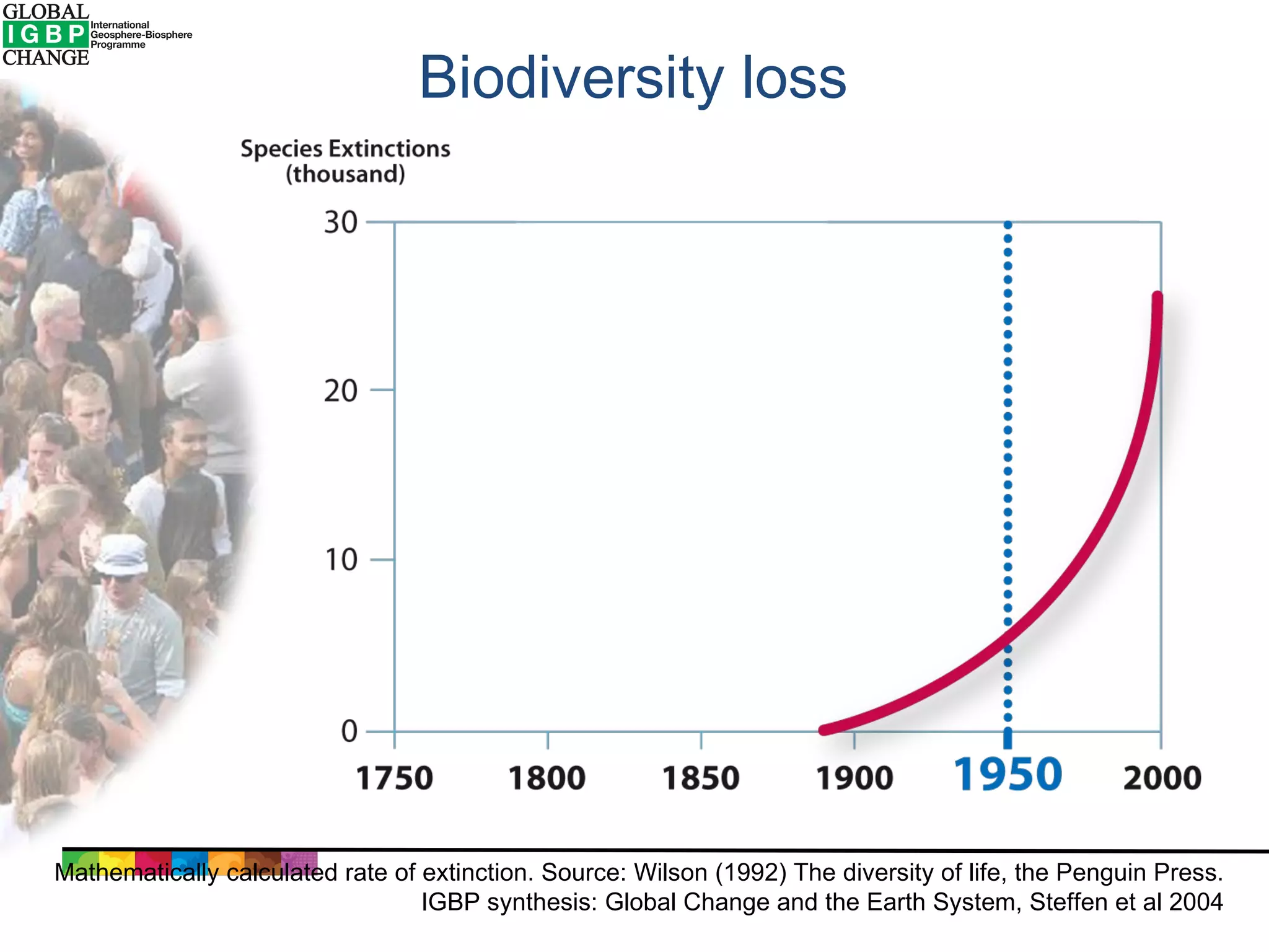 Biodiversity loss Mathematically calculated rate of extinction. Source: Wilson (1992) The diversity of life, the Penguin Press. IGBP synthesis: Global Change and the Earth System, Steffen et al 2004 