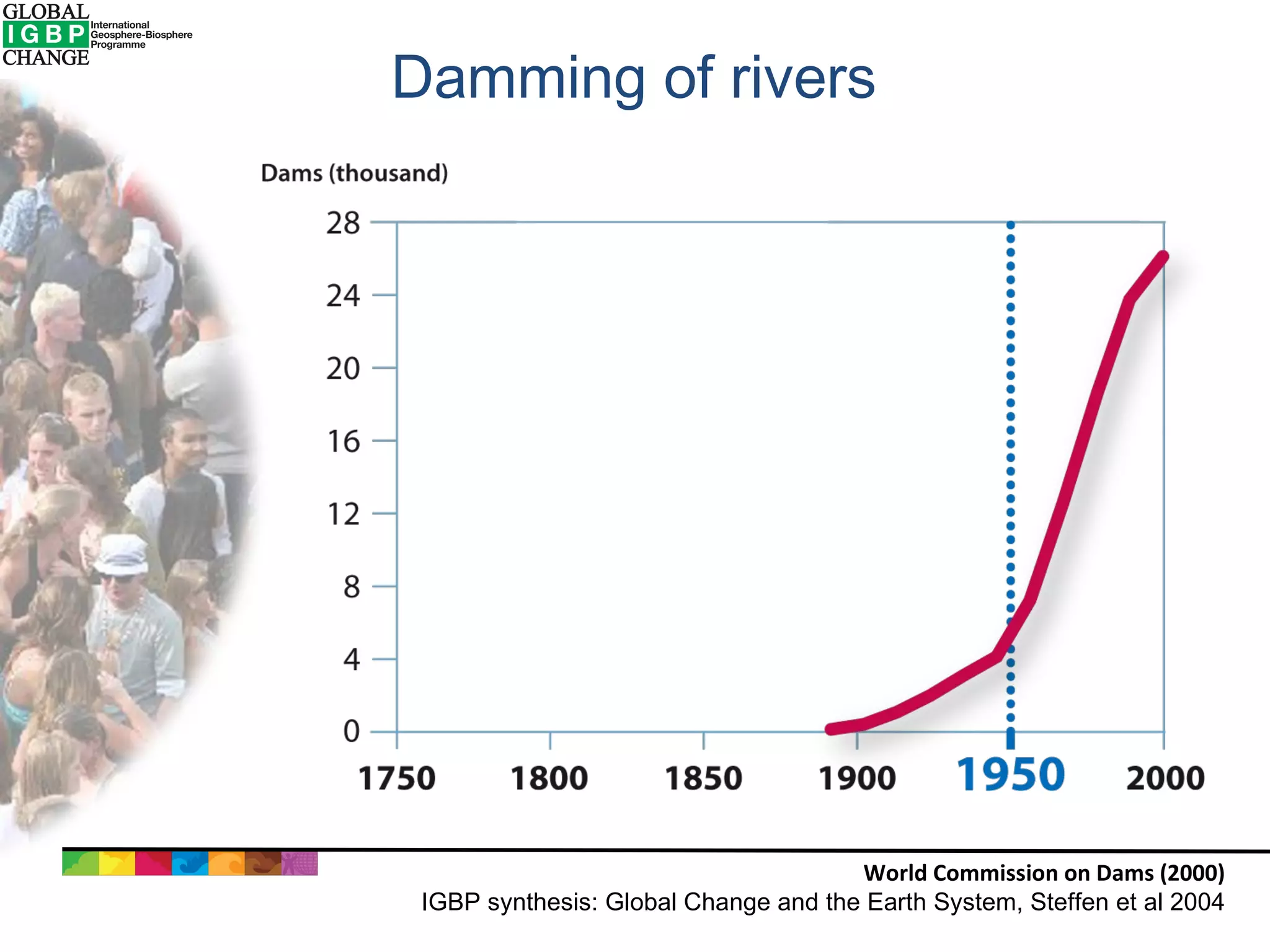 Damming of rivers World Commission on Dams (2000) IGBP synthesis: Global Change and the Earth System, Steffen et al 2004 
