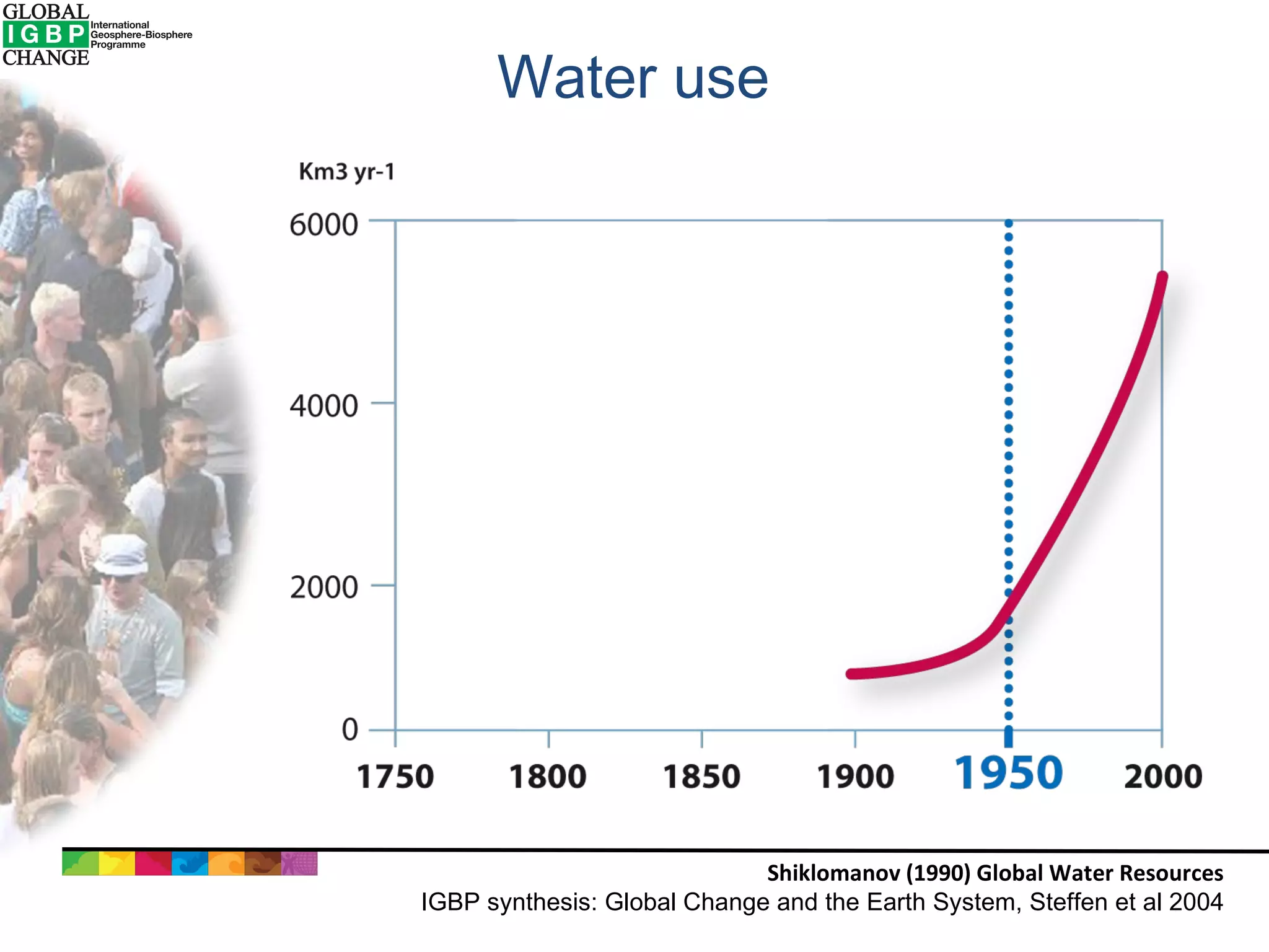 Water use Shiklomanov (1990) Global Water Resources IGBP synthesis: Global Change and the Earth System, Steffen et al 2004 