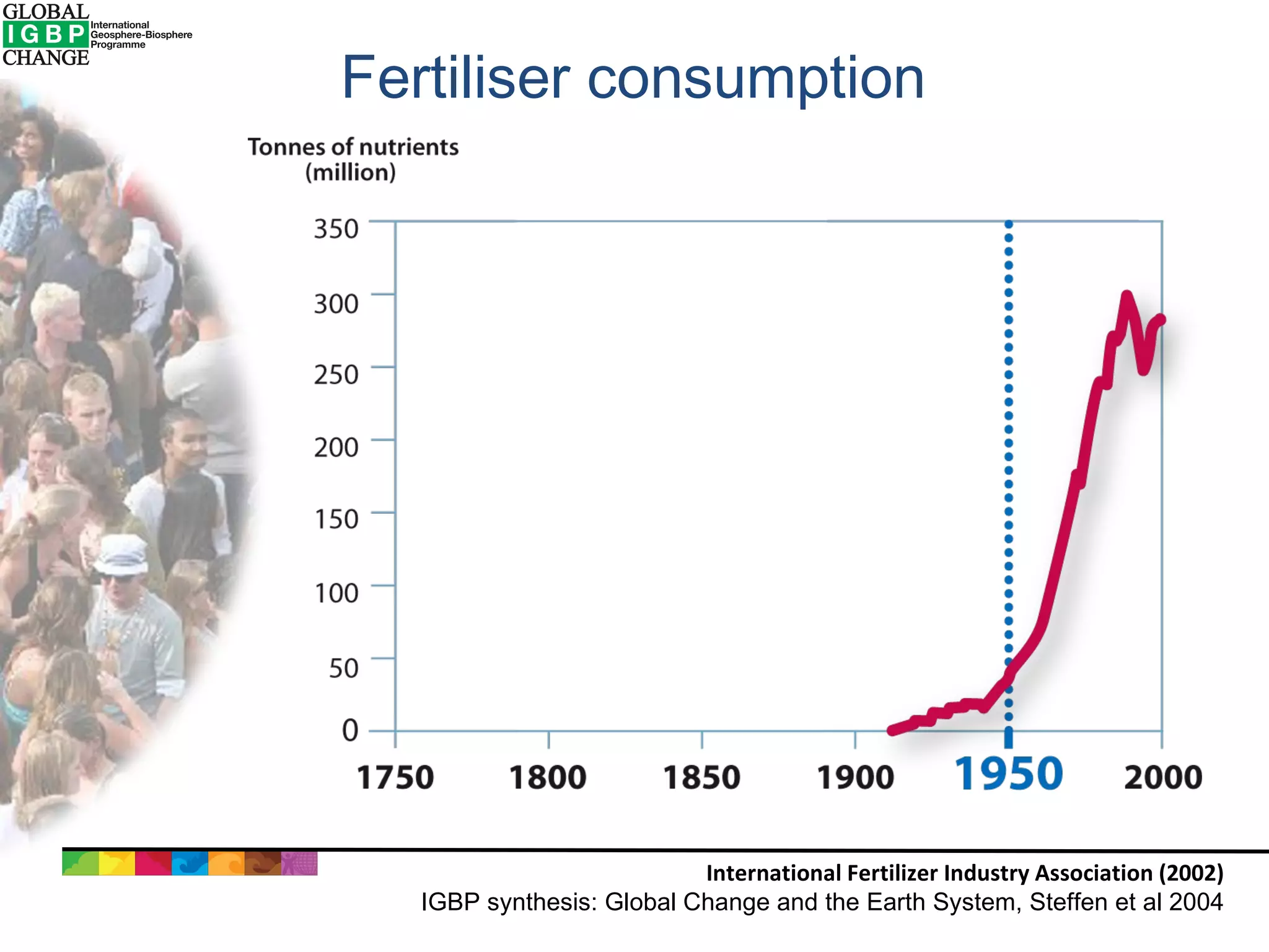 Fertiliser consumption International Fertilizer Industry Association (2002) IGBP synthesis: Global Change and the Earth System, Steffen et al 2004 