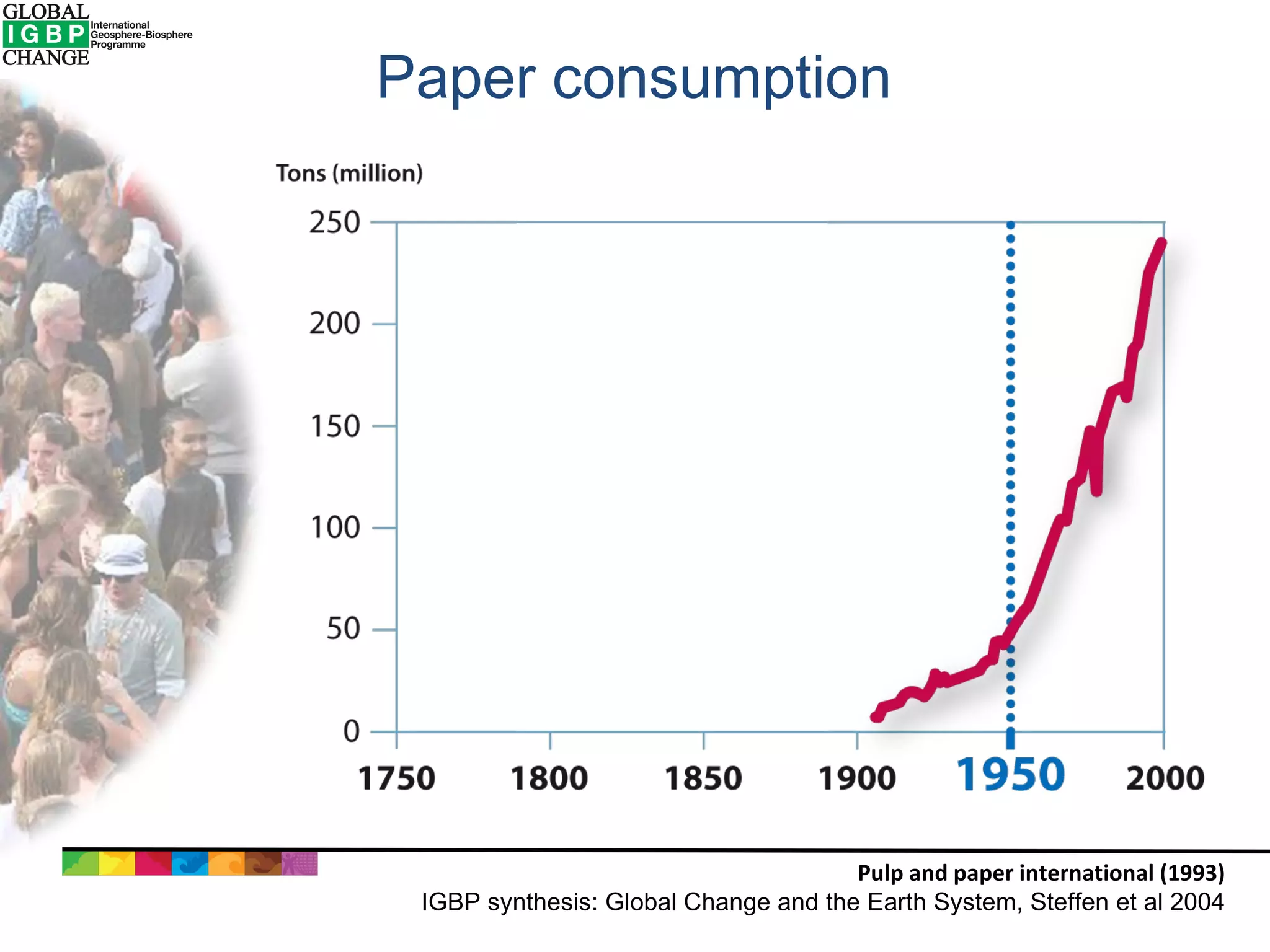Paper consumption Pulp and paper international (1993) IGBP synthesis: Global Change and the Earth System, Steffen et al 2004 