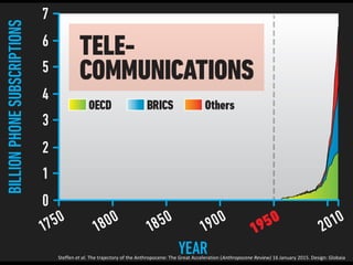 Steffen et al. The trajectory of the Anthropocene: The Great Acceleration (Anthropocene Review) 16 January 2015. Design: Globaia
 