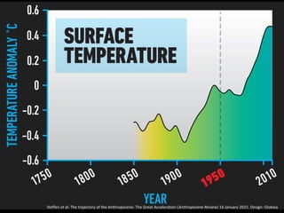 Steffen et al. The trajectory of the Anthropocene: The Great Acceleration (Anthropocene Review) 16 January 2015. Design: Globaia
 