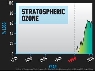 Steffen et al. The trajectory of the Anthropocene: The Great Acceleration (Anthropocene Review) 16 January 2015. Design: Globaia
 
