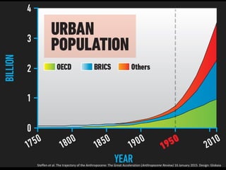 Steffen et al. The trajectory of the Anthropocene: The Great Acceleration (Anthropocene Review) 16 January 2015. Design: G...