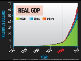 Steffen et al. The trajectory of the Anthropocene: The Great Acceleration (Anthropocene Review) 16 January 2015. Design: Globaia
 