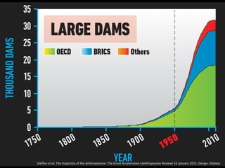 Steffen et al. The trajectory of the Anthropocene: The Great Acceleration (Anthropocene Review) 16 January 2015. Design: Globaia
 