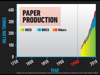 Steffen et al. The trajectory of the Anthropocene: The Great Acceleration (Anthropocene Review) 16 January 2015. Design: Globaia
 