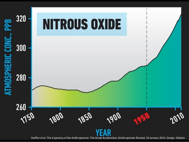 Great Acceleration 2015  Slide 16