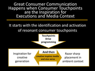 Great Consumer Communication
Happens when Consumer Touchpoints
       are the Inspiration for
   Executions and Media Context
It starts with the identification and activation
                         .
      of resonant consumer touchpoints
                         .
                         Touchpoints
                            Drive
                        programming



  Inspiration for         And then
                                               Razor sharp
                    creative inspires media
     creative            and vice versa
                                               placement in
    generation                                ambient context
 