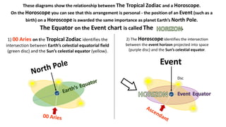 Dsc
Event
2) The Horoscope identifies the intersection
between the event horizon projected into space
(purple disc) and the Sun’s celestial equator.
1) 00 Aries on the Tropical Zodiac identifies the
intersection between Earth’s celestial equatorial field
(green disc) and the Sun’s celestial equator (yellow).
These diagrams show the relationship between The Tropical Zodiac and a Horoscope.
On the Horoscope you can see that this arrangement is personal - the position of an Event (such as a
birth) on a Horoscope is awarded the same importance as planet Earth’s North Pole.
The Equator on the Event chart is called The .
 