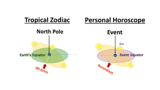 Dsc
Event
Personal Horoscope
Tropical Zodiac
 