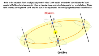 00 Aries
00 Libra
Here is the situation from an objective point of view. Earth travels around the Sun close to the Sun’s
equatorial field and she is presently tilted at twenty-three-and-a-half degrees to her orbital plane. These
fields interact through both Earth and the Sun at the equinoxes. Intermingling fields create interference!
N
N N
N
S
S
S
S
 