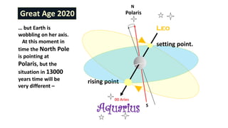 Great Age 2020
rising point
N
Polaris
S
Aquarius
Leo
00 Aries
setting point.
… but Earth is
wobbling on her axis.
At this moment in
time the North Pole
is pointing at
Polaris, but the
situation in 13000
years time will be
very different –
 