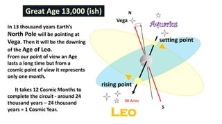 N
S
Aquarius
Leo
00 Aries
Great Age 13,000 (ish)
rising point
Vega
setting point
In 13 thousand years Earth’s
North Pole will be pointing at
Vega. Then it will be the dawning
of the Age of Leo.
From our point of view an Age
lasts a long time but from a
cosmic point of view it represents
only one month.
It takes 12 Cosmic Months to
complete the circuit - around 24
thousand years – 24 thousand
years = 1 Cosmic Year.
 